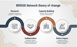 BRIDGE Network theory of change or regional collaboration visual
